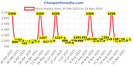 myntra.com HIGHLANDER Men Pleated Trousers highlander Price History Graph from 20 Feb 2025 to 17 Nov 2025