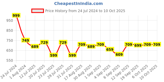 myntra.com HIGHLANDER Men Plus Size Abstract Printed Casual Shirt highlander Price History Graph from 24 Jul 2024 to 6 Oct 2025