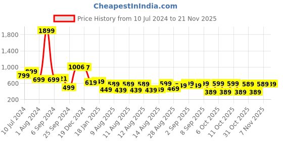 myntra.com HIGHLANDER Men Plus Size Candy Striped Casual Shirt highlander Price History Graph from 10 Jul 2024 to 20 Nov 2025