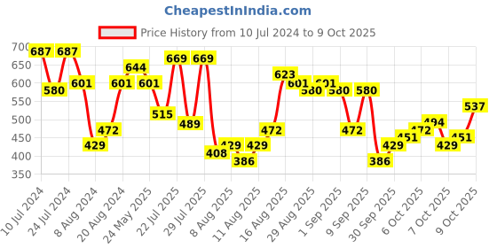 myntra.com HIGHLANDER Men Plus Size Checked Slim Fit Casual Shirt highlander Price History Graph from 10 Jul 2024 to 4 Oct 2025