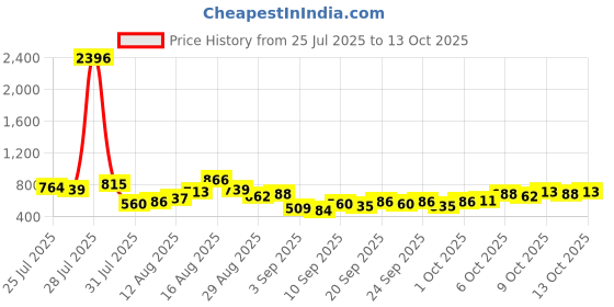 myntra.com HIGHLANDER Men Plus Size Checked Spread Collar Cotton Casual Shirt highlander Price History Graph from 25 Jul 2025 to 4 Oct 2025
