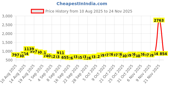 myntra.com HIGHLANDER Men Plus Size Checked Spread Collar Cotton Casual Shirt highlander Price History Graph from 10 Aug 2025 to 24 Nov 2025