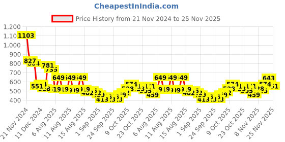 myntra.com HIGHLANDER Men Plus Size Checked Spread Collar Regular Fit Cotton Casual Shirt highlander Price History Graph from 21 Nov 2024 to 25 Nov 2025