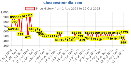 myntra.com HIGHLANDER Men Plus Size Conversational Printed Casual Shirt highlander Price History Graph from 1 Aug 2024 to 19 Oct 2025