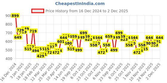 myntra.com HIGHLANDER Men Plus Size Gingham Checks Casual Shirt highlander Price History Graph from 16 Dec 2024 to 2 Dec 2025