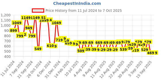 myntra.com HIGHLANDER Men Plus Size Horizontal Striped Casual Shirt highlander Price History Graph from 11 Jul 2024 to 4 Oct 2025