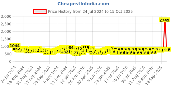 myntra.com HIGHLANDER Men Plus Size Mid-Rise Chinos highlander Price History Graph from 24 Jul 2024 to 15 Oct 2025