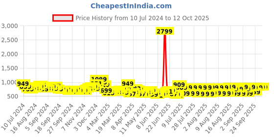 myntra.com HIGHLANDER Men Plus Size Mid-Rise Chinos highlander Price History Graph from 10 Jul 2024 to 12 Oct 2025