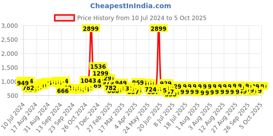 myntra.com HIGHLANDER Men Plus Size Mid-Rise Chinos highlander Price History Graph from 10 Jul 2024 to 4 Oct 2025