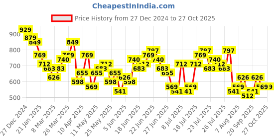 myntra.com HIGHLANDER Men Plus Size Opaque Checked Casual Shirt highlander Price History Graph from 27 Dec 2024 to 25 Oct 2025