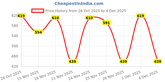 myntra.com HIGHLANDER Men Plus Size Pinstripes Printed Casual Cotton Shirt highlander Price History Graph from 26 Oct 2025 to 4 Dec 2025