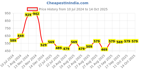 myntra.com HIGHLANDER Men Plus Size Regular Fit Casual Shirt highlander Price History Graph from 10 Jul 2024 to 14 Oct 2025