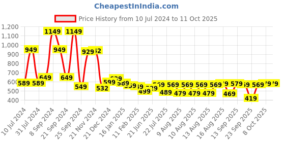 myntra.com HIGHLANDER Men Plus Size Regular Fit Casual Shirt highlander Price History Graph from 10 Jul 2024 to 8 Oct 2025