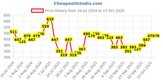 myntra.com HIGHLANDER Men Plus size Regular Fit Casual Shirt highlander Price History Graph from 24 Jul 2024 to 13 Oct 2025