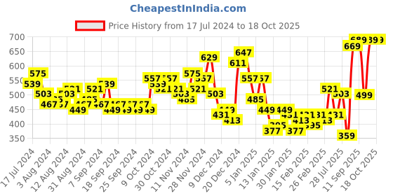 myntra.com HIGHLANDER Men Plus size Regular Fit Casual Shirt highlander Price History Graph from 17 Jul 2024 to 18 Oct 2025