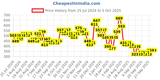 myntra.com HIGHLANDER Men Plus size Regular Fit Casual Shirt highlander Price History Graph from 25 Jul 2024 to 4 Oct 2025