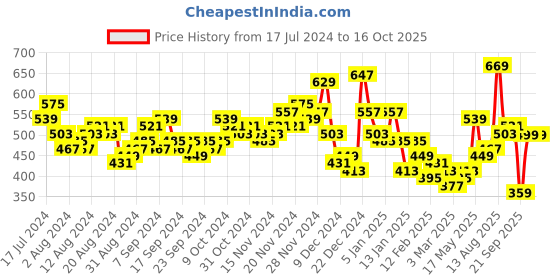 myntra.com HIGHLANDER Men Plus size Regular Fit Casual Shirt highlander Price History Graph from 17 Jul 2024 to 16 Oct 2025