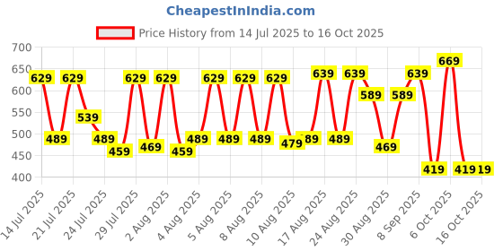 myntra.com HIGHLANDER Men Plus Size Regular Fit Casual Shirt highlander Price History Graph from 14 Jul 2025 to 9 Oct 2025