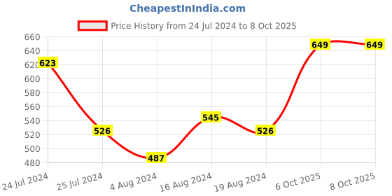 myntra.com HIGHLANDER Men Plus size Regular Fit Checked Casual Shirt highlander Price History Graph from 24 Jul 2024 to 8 Oct 2025