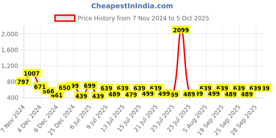 myntra.com HIGHLANDER Men Plus Size Regular Fit Checked Casual Shirt highlander Price History Graph from 7 Nov 2024 to 4 Oct 2025