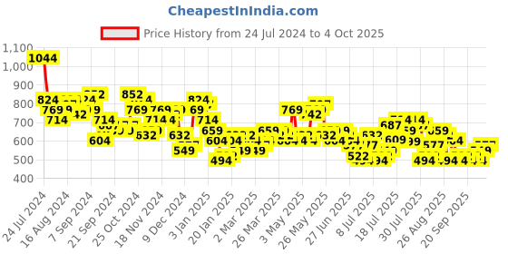 myntra.com HIGHLANDER Men Plus size Regular Fit Chinos Trousers highlander Price History Graph from 24 Jul 2024 to 4 Oct 2025