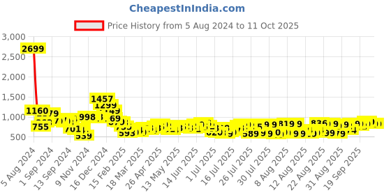 myntra.com HIGHLANDER Men Plus size Regular Fit Chinos Trousers highlander Price History Graph from 5 Aug 2024 to 11 Oct 2025