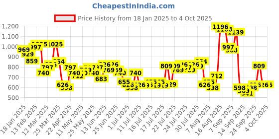 myntra.com HIGHLANDER Men Plus size Regular Fit Chinos Trousers highlander Price History Graph from 18 Jan 2025 to 4 Oct 2025