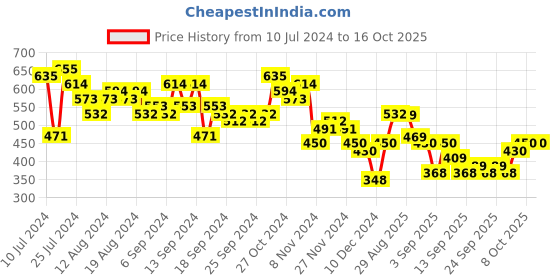 myntra.com HIGHLANDER Men Plus size Regular Fit Cotton Casual Shirt highlander Price History Graph from 10 Jul 2024 to 15 Oct 2025