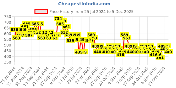 myntra.com HIGHLANDER Men Plus Size Regular Fit Floral Printed Casual Cotton Shirt highlander Price History Graph from 25 Jul 2024 to 5 Dec 2025