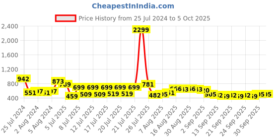 myntra.com HIGHLANDER Men Plus Size Regular Fit Light Fade Stretchable Jeans highlander Price History Graph from 25 Jul 2024 to 4 Oct 2025