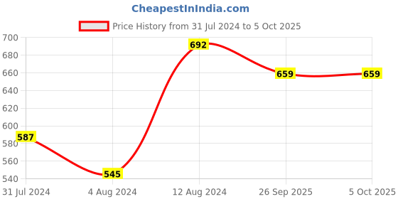 myntra.com HIGHLANDER Men Plus Size Regular Fit Tartan Checked Casual Shirt highlander Price History Graph from 31 Jul 2024 to 5 Oct 2025