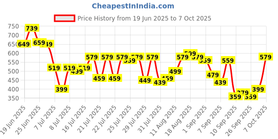 myntra.com HIGHLANDER Men Plus size Regular Fit Tartan Checked Casual Shirt highlander Price History Graph from 19 Jun 2025 to 4 Oct 2025