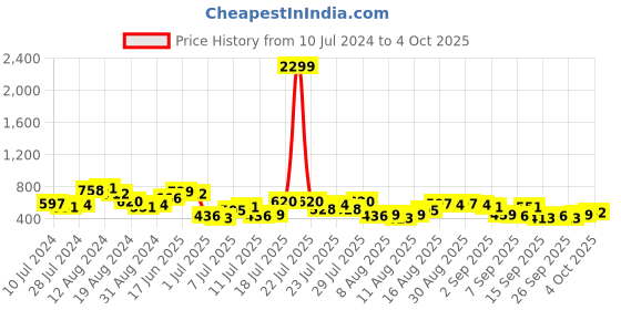 myntra.com HIGHLANDER Men Plus Size Regular Fit Tartan Checks Casual Shirt highlander Price History Graph from 10 Jul 2024 to 4 Oct 2025