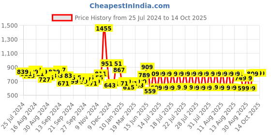 myntra.com HIGHLANDER Men Plus Size Slim Fit Chinos Trousers highlander Price History Graph from 25 Jul 2024 to 13 Oct 2025