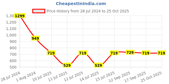 myntra.com HIGHLANDER Men Plus Size Slim Fit Heavy Fade Stretchable Jeans highlander Price History Graph from 28 Jul 2024 to 24 Oct 2025