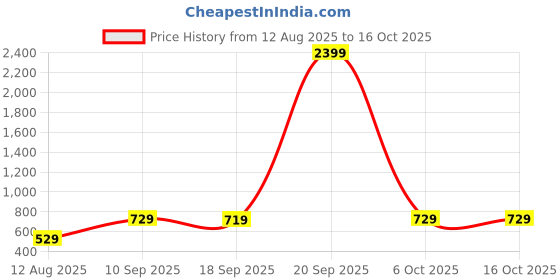myntra.com HIGHLANDER Men Plus Size Slim Fit Light Fade Stretchable Jeans highlander Price History Graph from 12 Aug 2025 to 16 Oct 2025