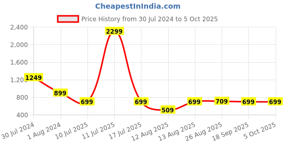myntra.com HIGHLANDER Men Plus Size Slim Fit Low Distress Light Fade Stretchable Jeans highlander Price History Graph from 30 Jul 2024 to 4 Oct 2025