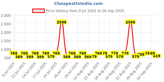 myntra.com HIGHLANDER Men Plus Size Slim Fit Low Distress Light Fade Stretchable Jeans highlander Price History Graph from 9 Jul 2025 to 26 Sep 2025