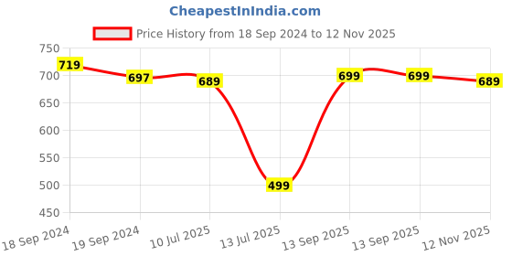 myntra.com HIGHLANDER Men Plus Size Slim Fit Low Distress Stretchable Jeans highlander Price History Graph from 18 Sep 2024 to 12 Nov 2025