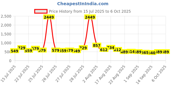 myntra.com HIGHLANDER Men Plus Size Slim Fit Low Distress Stretchable Jeans highlander Price History Graph from 15 Jul 2025 to 4 Oct 2025
