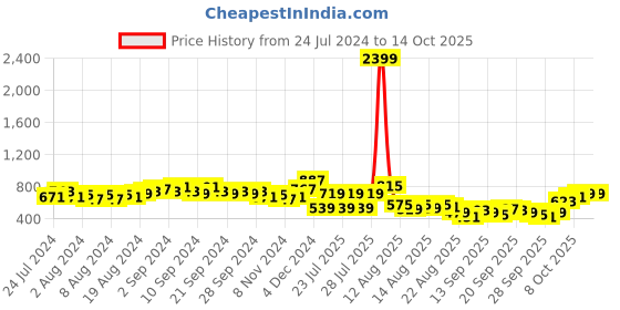 myntra.com HIGHLANDER Men Plus Size Slim Fit Stretchable Jeans highlander Price History Graph from 24 Jul 2024 to 14 Oct 2025