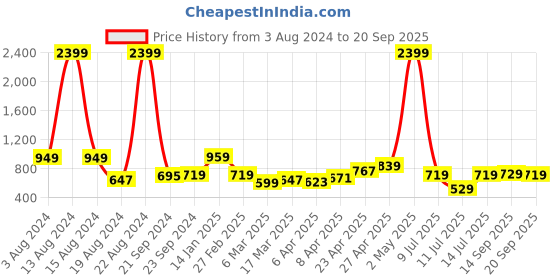myntra.com HIGHLANDER Men Plus Size Slim Fit Stretchable Jeans highlander Price History Graph from 3 Aug 2024 to 20 Sep 2025