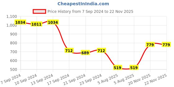 myntra.com HIGHLANDER Men Plus Size Slim Fit Stretchable Jeans highlander Price History Graph from 7 Sep 2024 to 20 Nov 2025
