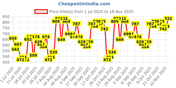 myntra.com HIGHLANDER Men Plus Size Slim Fit Stretchable Jeans highlander Price History Graph from 1 Jul 2025 to 18 Nov 2025