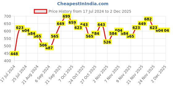 myntra.com HIGHLANDER Men Plus Size Slim Fit Tartan Checks Casual Shirt highlander Price History Graph from 17 Jul 2024 to 30 Nov 2025