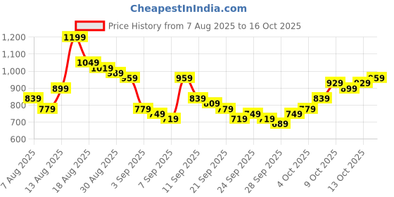 myntra.com HIGHLANDER Men Plus Size Solid Spread Collar Casual Shirt highlander Price History Graph from 7 Aug 2025 to 16 Oct 2025