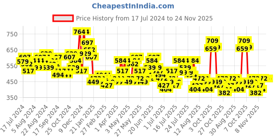 myntra.com HIGHLANDER Men Plus Size Tartan Checked Casual Shirt highlander Price History Graph from 17 Jul 2024 to 24 Nov 2025