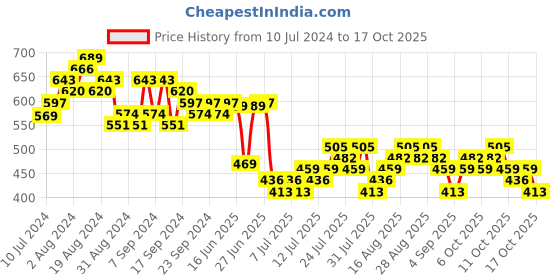 myntra.com HIGHLANDER Men Plus Size Tartan Checks Casual Shirt highlander Price History Graph from 10 Jul 2024 to 15 Oct 2025