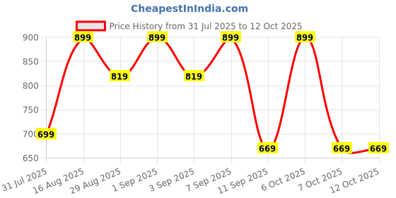 myntra.com HIGHLANDER Men Plus Size Vertical Striped Spread Collar Cotton Casual Shirt highlander Price History Graph from 31 Jul 2025 to 4 Oct 2025