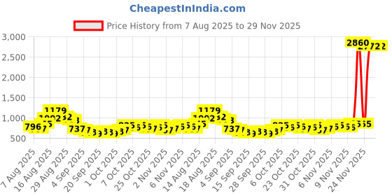 myntra.com HIGHLANDER Men Plus Size Vertical Striped Spread Collar Cotton Casual Shirt highlander Price History Graph from 7 Aug 2025 to 29 Nov 2025